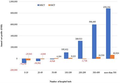 Computed Tomography: Return on Investment and Regional Disparity Factor Analysis